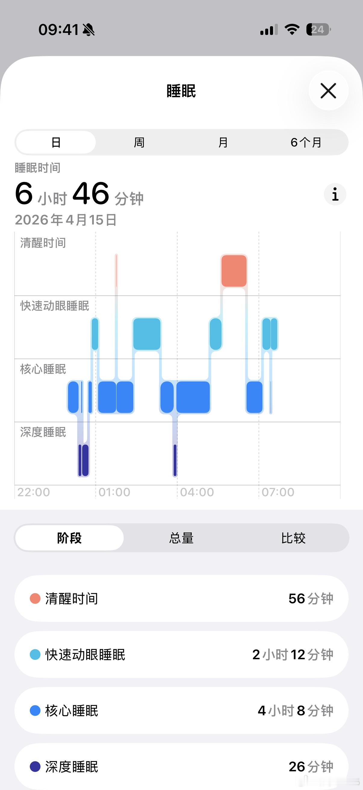 深度睡眠只有26分钟，中间醒来将近一个小时，就这还有82分，说我睡眠质量高呢… 