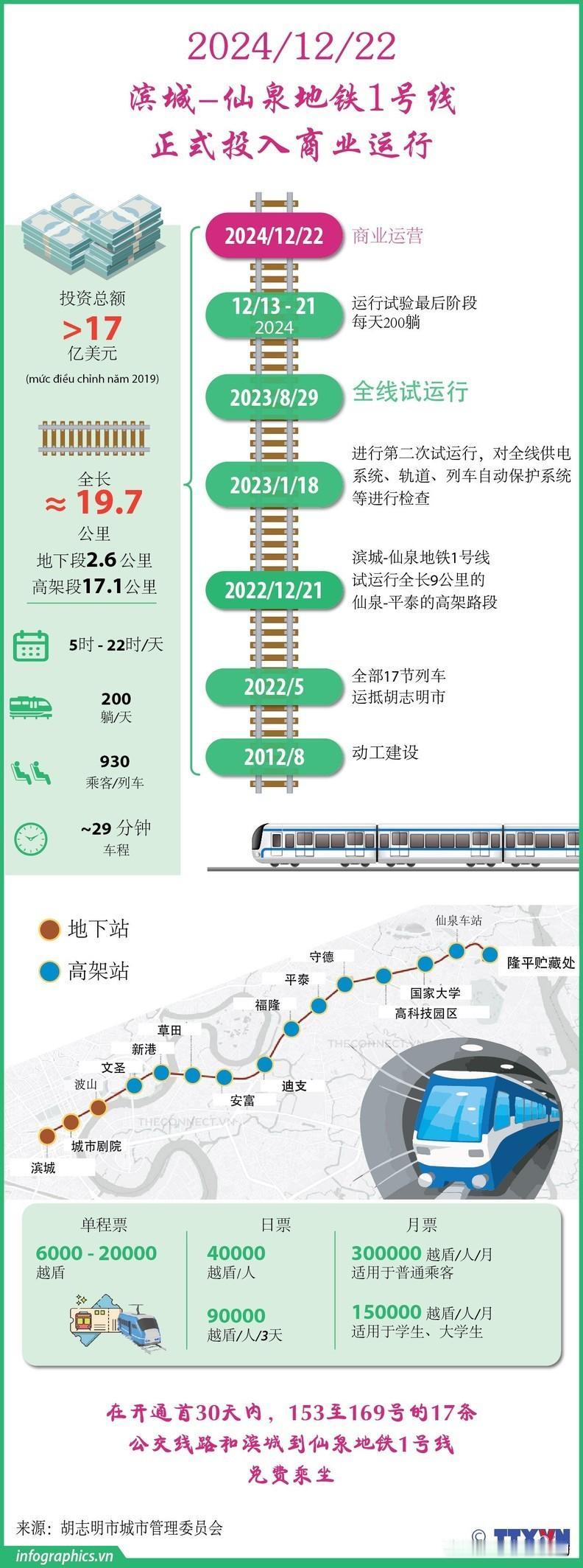 日本投资建设了12年，越南第一条地铁终于开通运营。

2023年12月22日，越