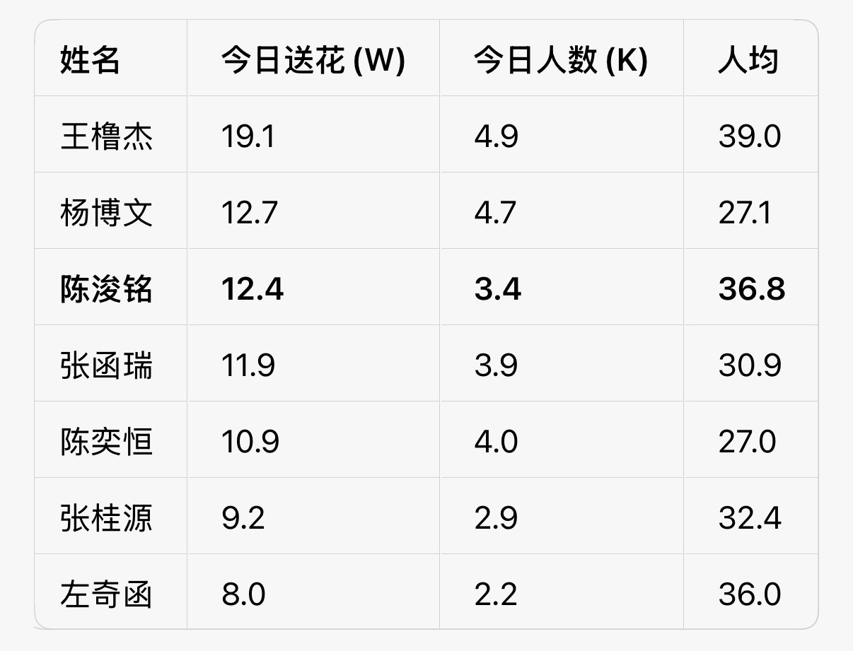 目前3.4K人，再来600个先到4K