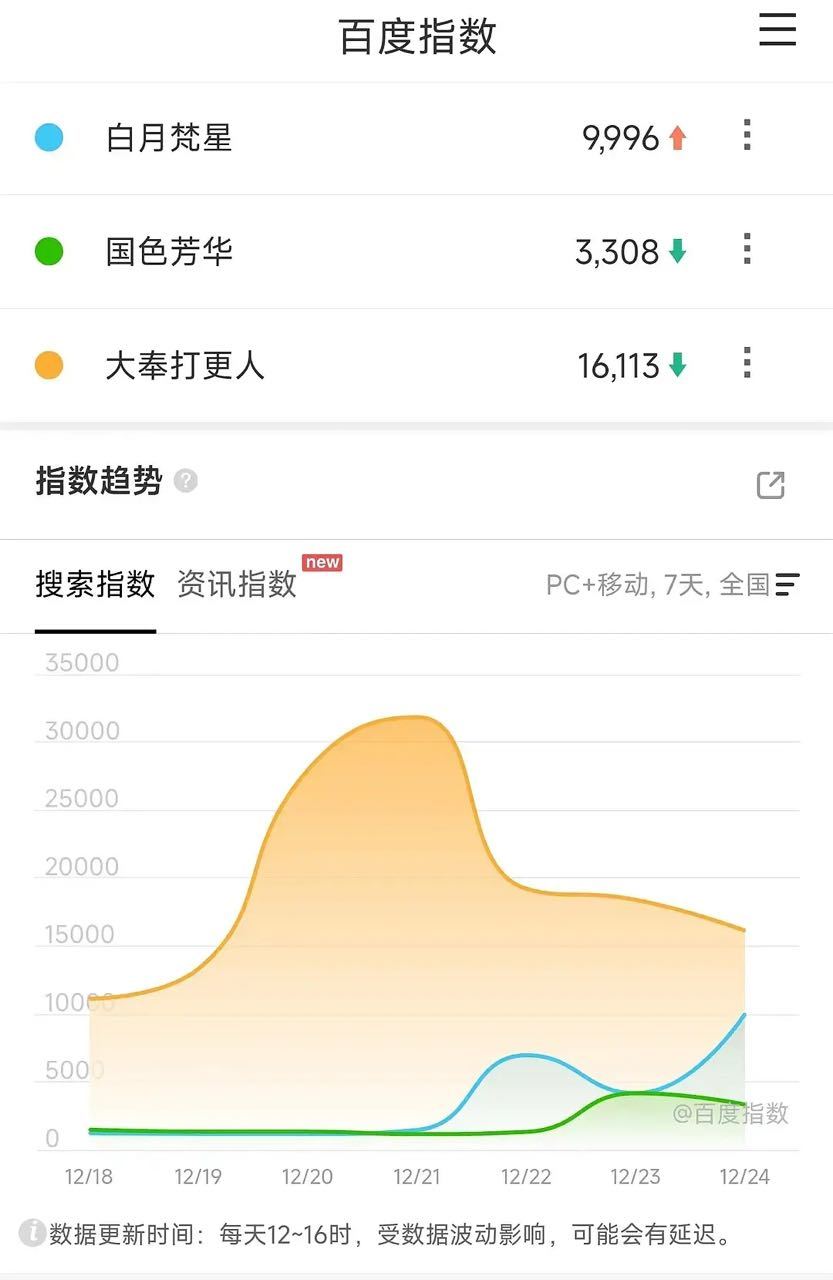 同期对打的白月梵星、国色芳华、大奉打更人各平台📊 