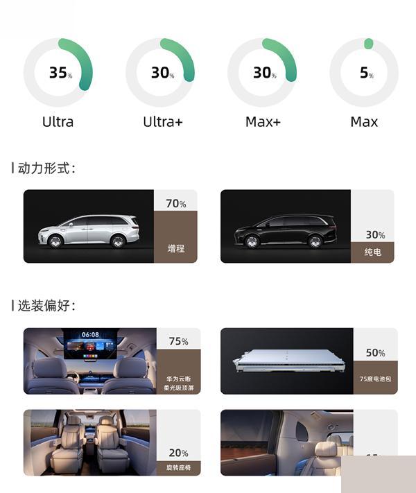 「享界V8用户画像曝光：三成买家是燃油MPV老炮，被华为智驾拐跑」 一台32.9