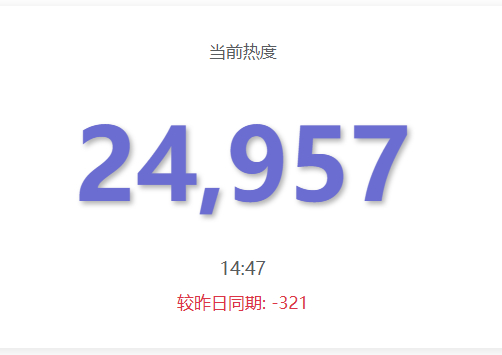 白鹿 现在同期跌的有点狠，昨天弹幕互动做的特别好，达到了2.7亿，今天可以冲击一