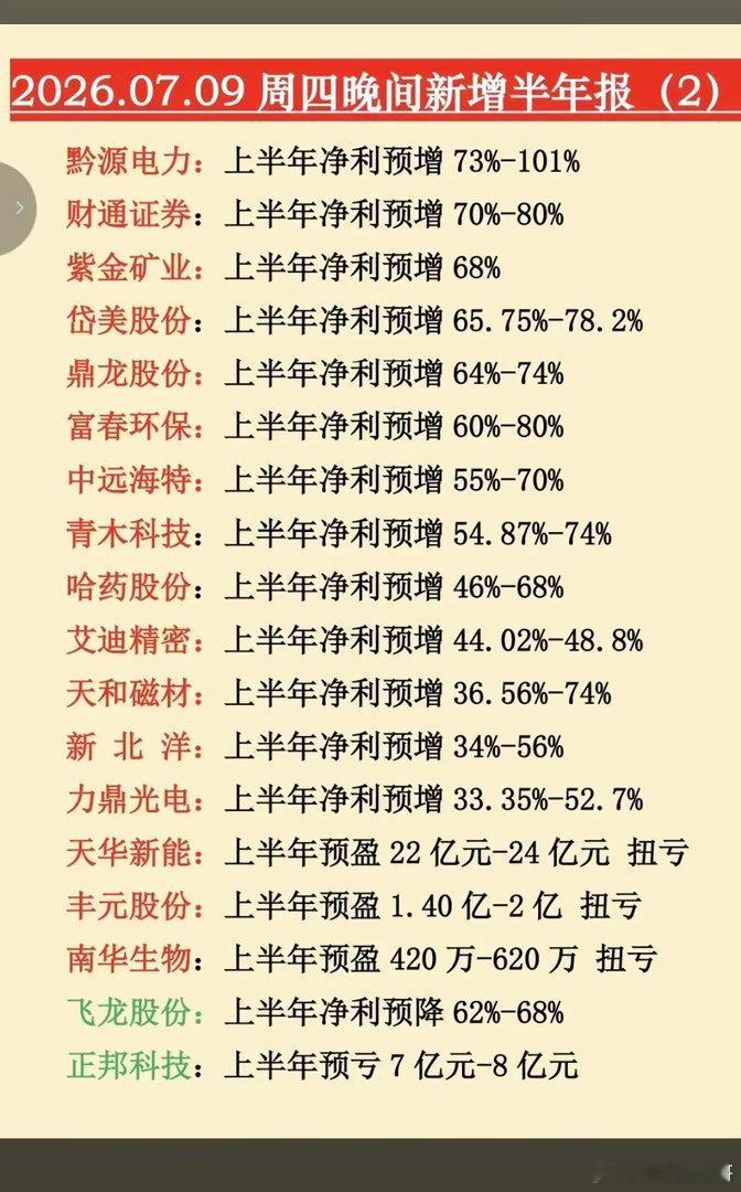 7.09周四  晚间：新增半年报业绩预告！31家公司披露半年报业绩预告，预盈预增