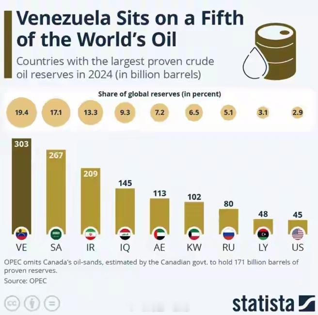 美控制委内瑞拉能操控全球柴油供应委内瑞拉有约3000多亿桶的石油储备，占该资源全