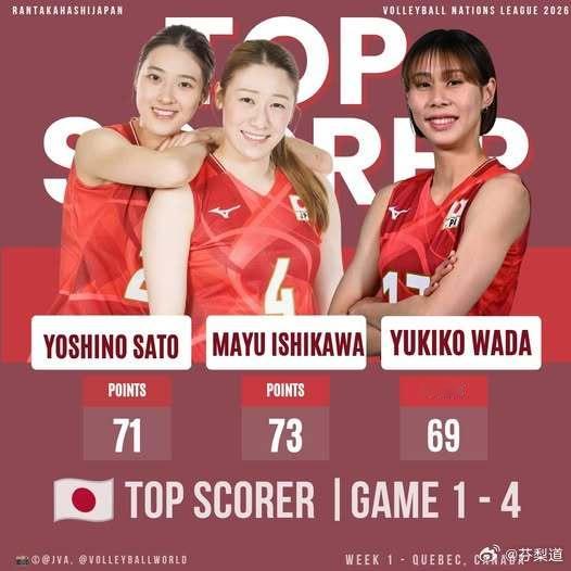 国际排坛动态日本女排樱花女的进攻三叉戟在第一周得分情况 石川妹72分总第5佐藤淑