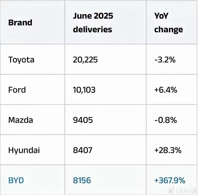 比亚迪都在澳洲进入前五了，而且增长率都到了300%以上。 ​​​