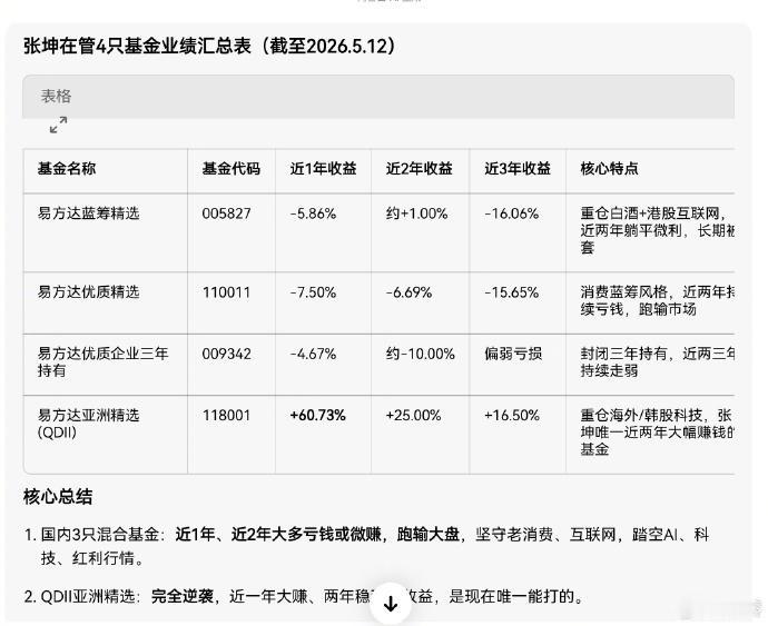 曾经的YYDS基金经理，管理的国内3只混合基金：近1年、近2年大多亏钱或微赚，跑
