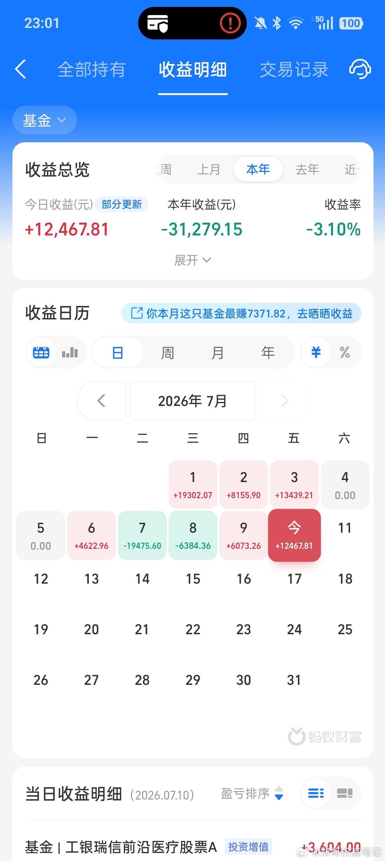 昨天半导体大涨8.79%，今天半导体大跌6.43%，而医药板块确是上涨1.84%