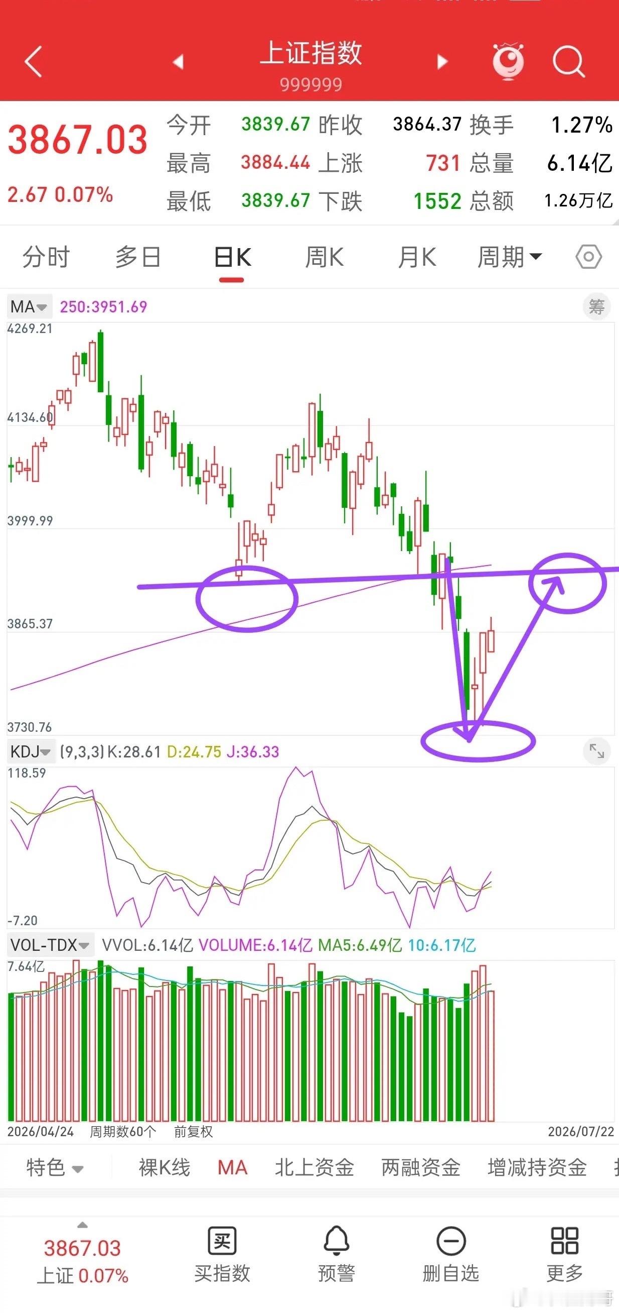 昨晚美股冲高回落，富时A50股指直线拉升，今日A股走势会如何？先说观点，当前大盘