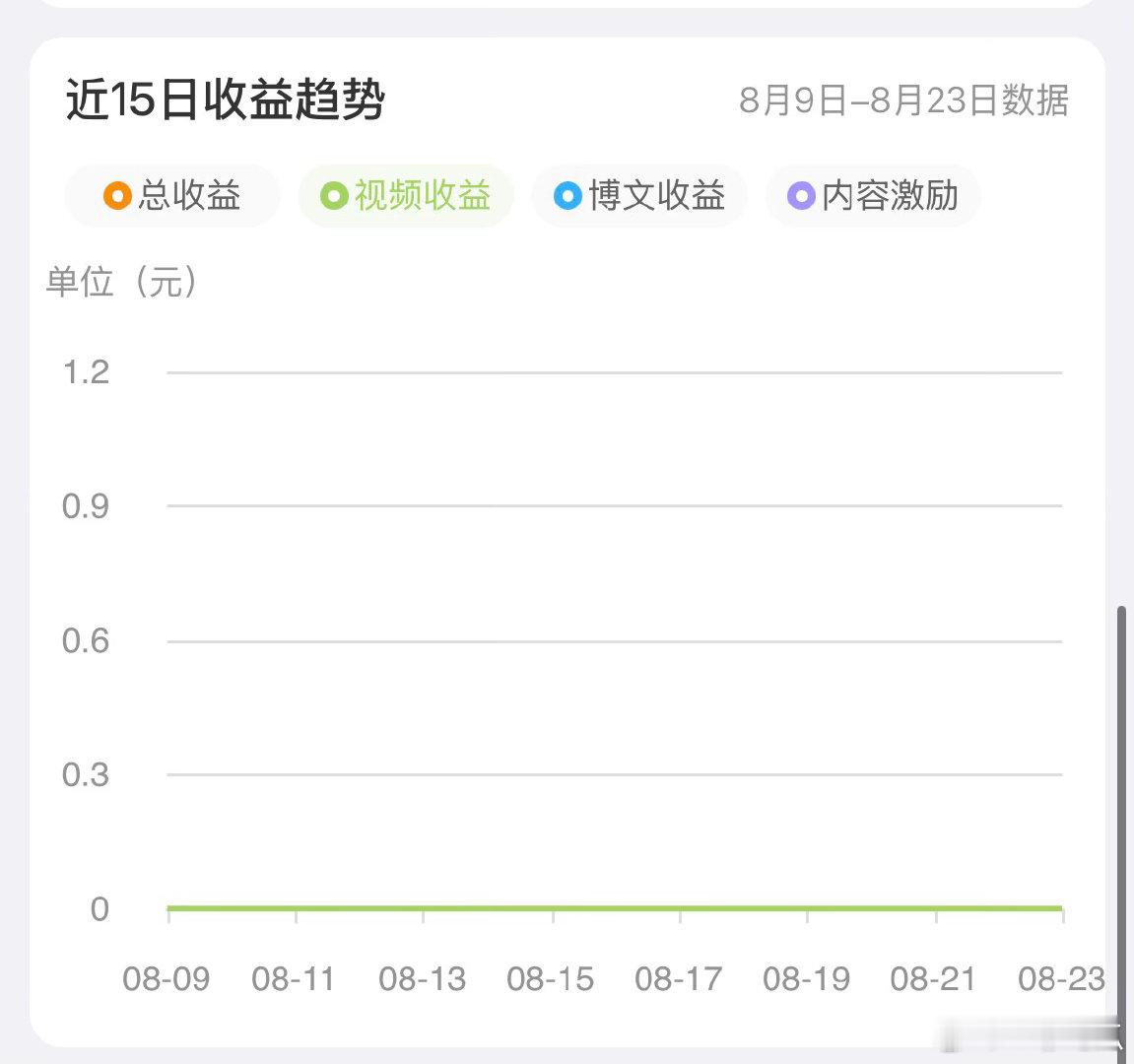 到底视频要怎么做才有收益啊？苦恼啊迷茫啊我知道视频做得不咋滴，但是连发几个了，还