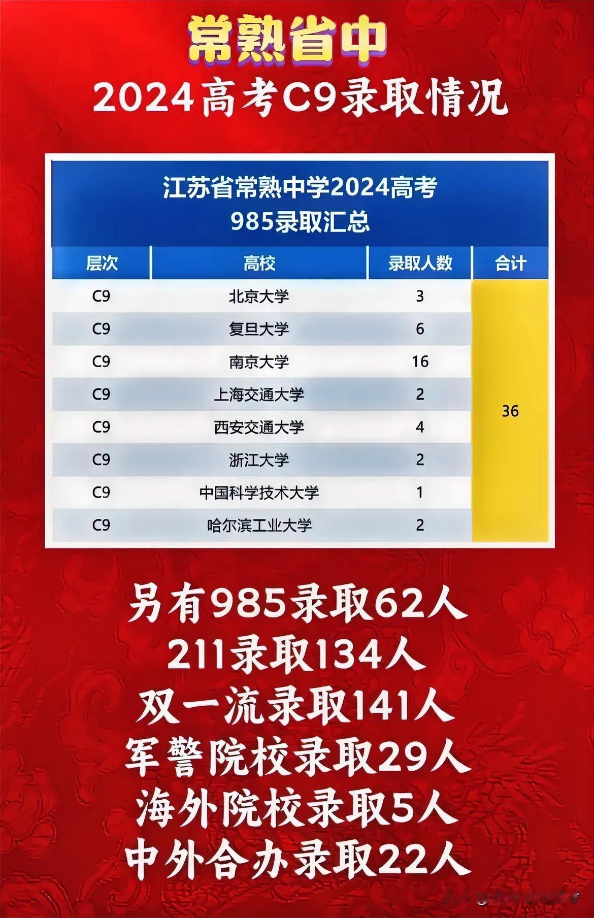 2024常熟省中高考数据
3人北大
36人C9