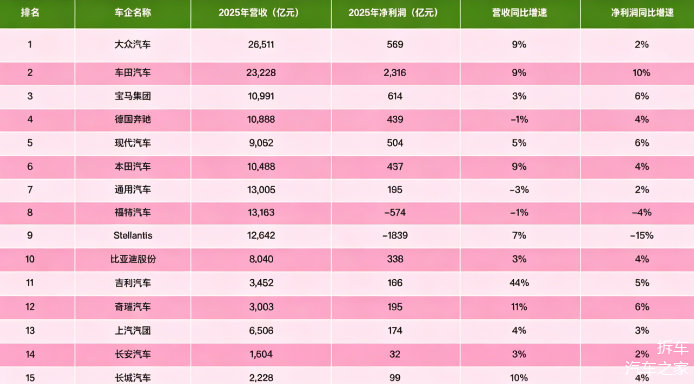车市热门 2025年中国车企的全球销量排名进一步提升，其中比亚迪以460.2万辆