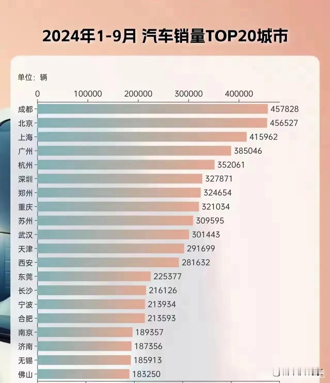 成都第一，这是全国1~9月的汽车销售量。其实成都应该是第四，因为北上广都是限制上