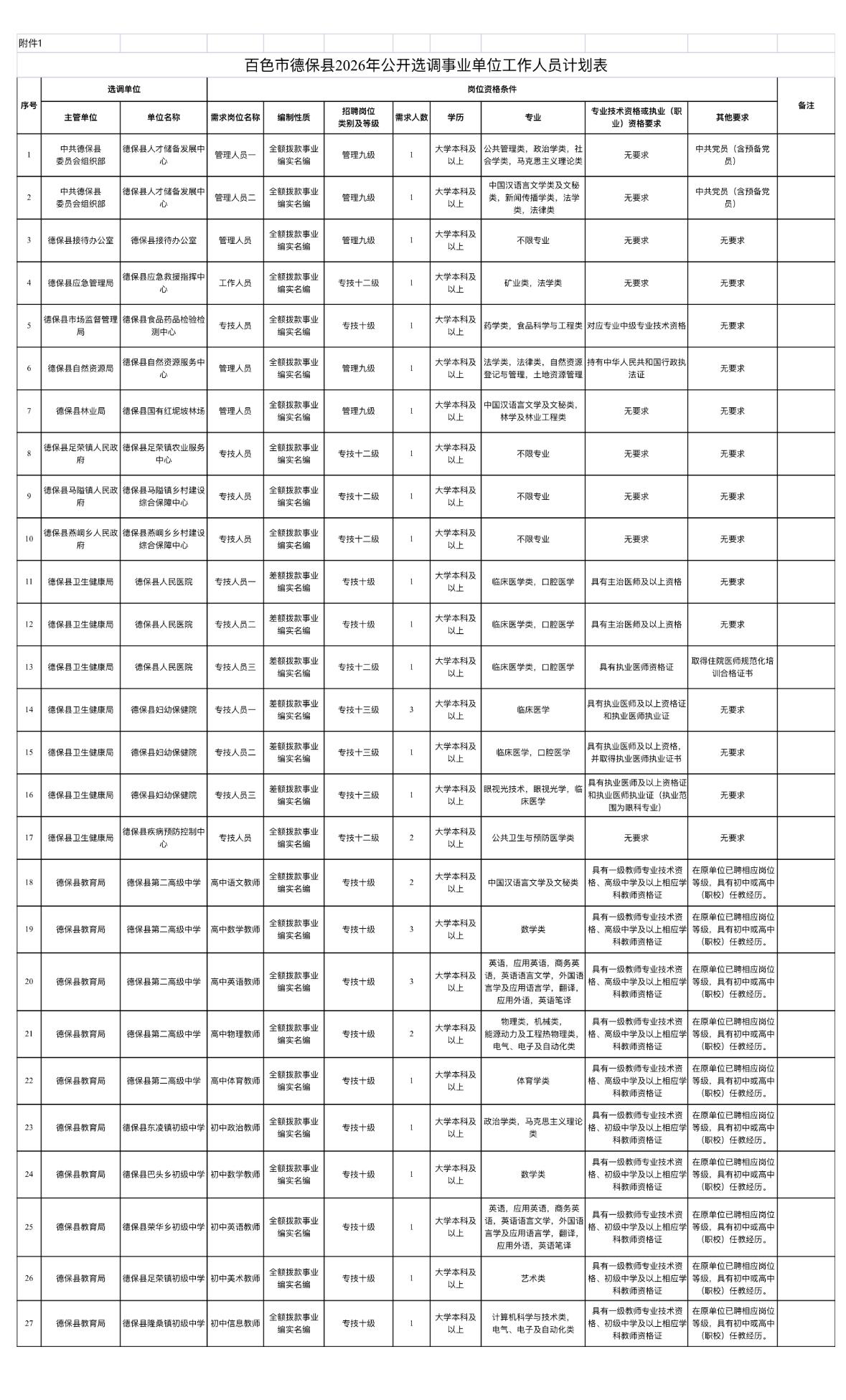 百色德保事业单位选调36人！本科可报！

🔹单位名称: 百色市德保县事业单位