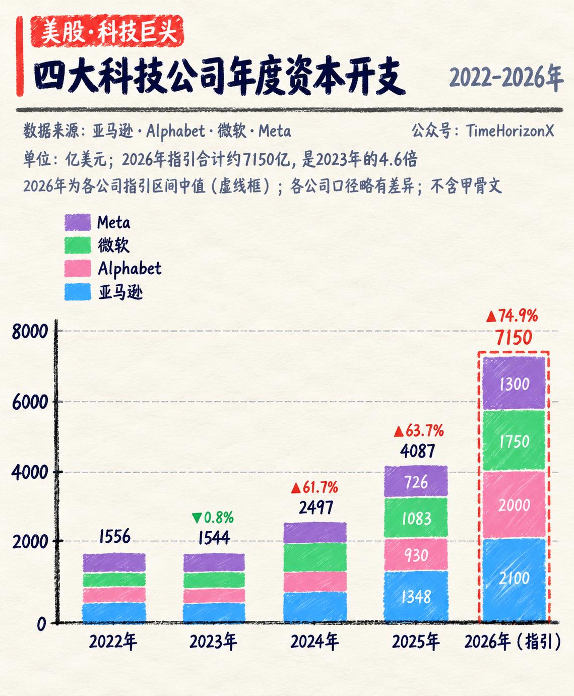 一天烧掉接近20亿美元！

美股四大科技巨头（亚马逊、谷歌Alphabet、微软