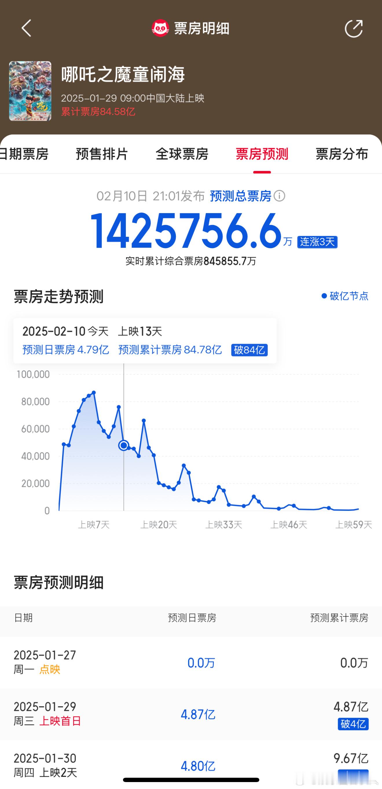 哪吒2预测将成为全球动画电影票房冠军 电影票房表现惊艳，《哪吒之魔童闹海》预计将