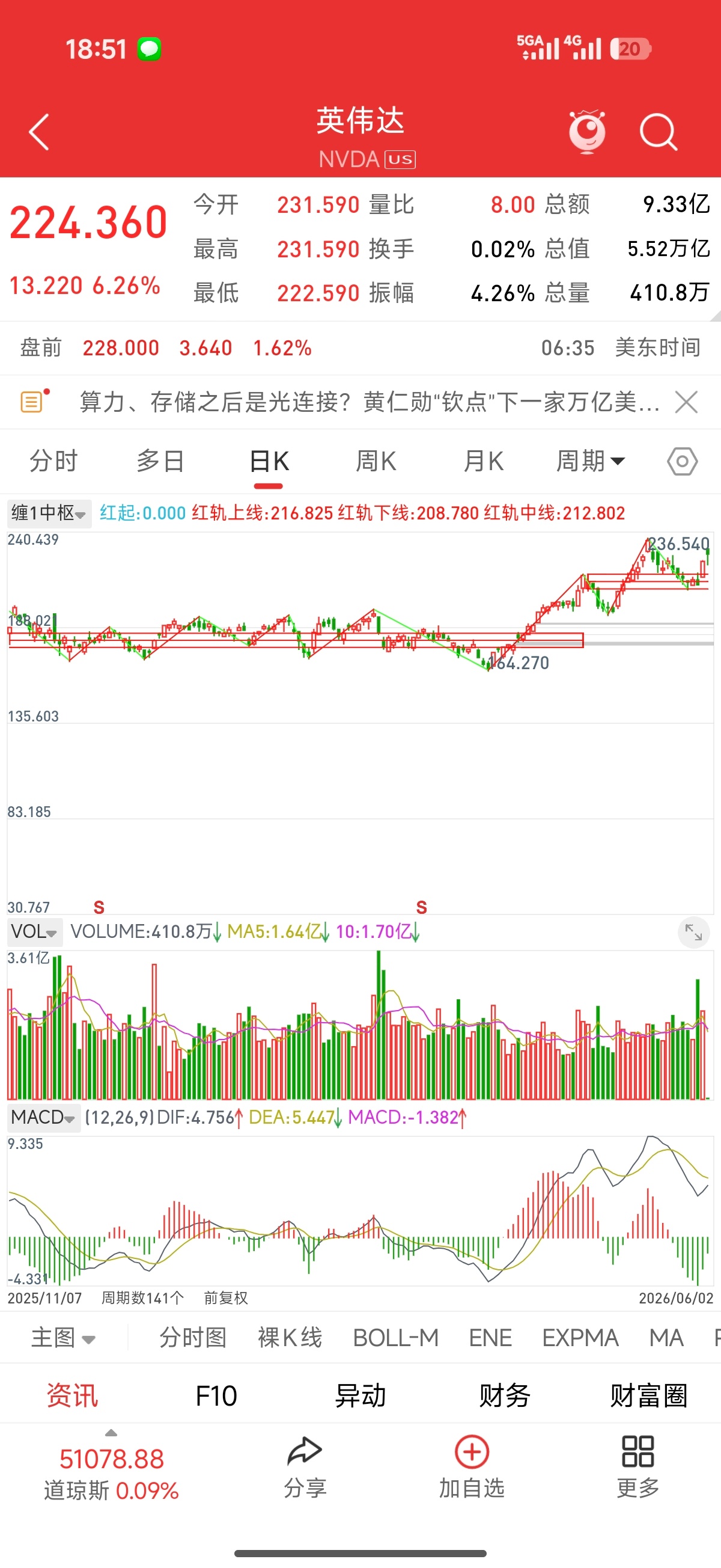 英伟达市值一夜大增3190亿美元美股是你把钱放进去，长期睡着也能赚钱；A股是你把