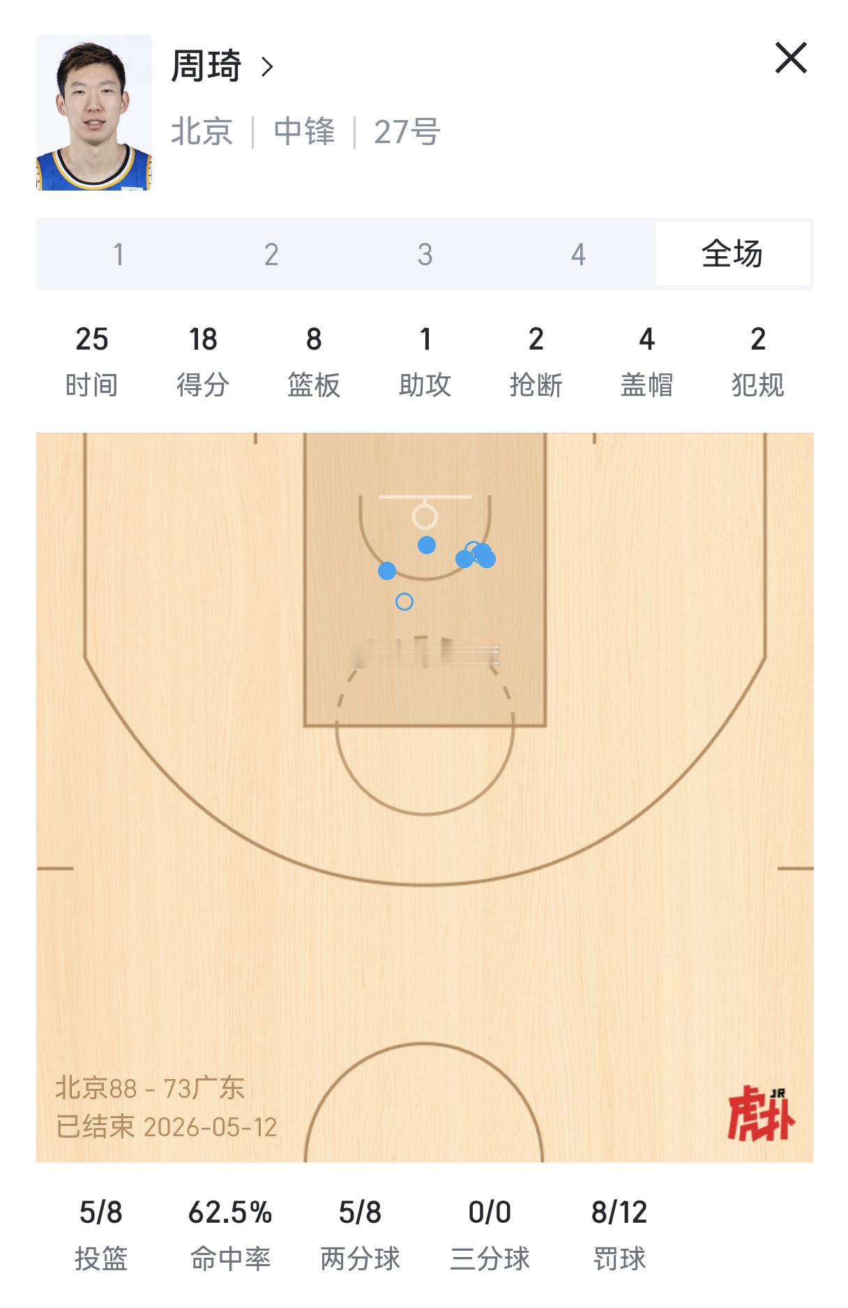 今天的周琦说一句统治了攻防两端不为过，说实话好久没看到这样的周琦了，感觉有点重回
