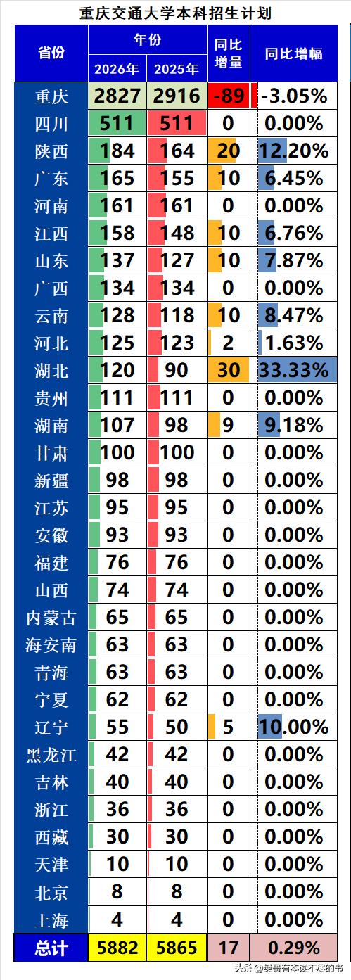 重庆交通大学2026年本科招生5882人，同比2025年扩招17人，增幅0.29