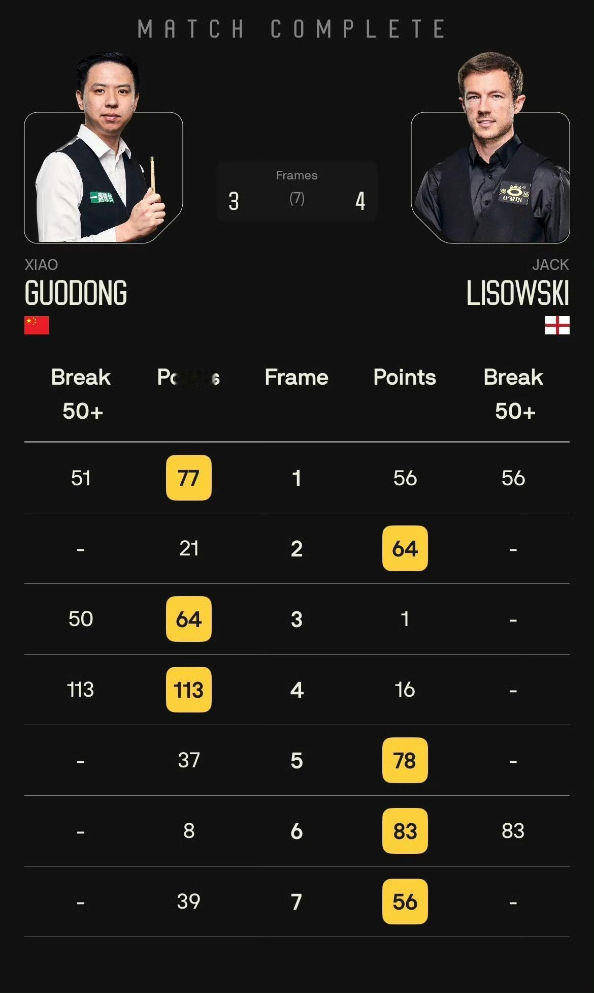 2026斯诺克威尔士公开赛32进16轮次，中国球员1胜3负成绩不佳，肖主播输球恐