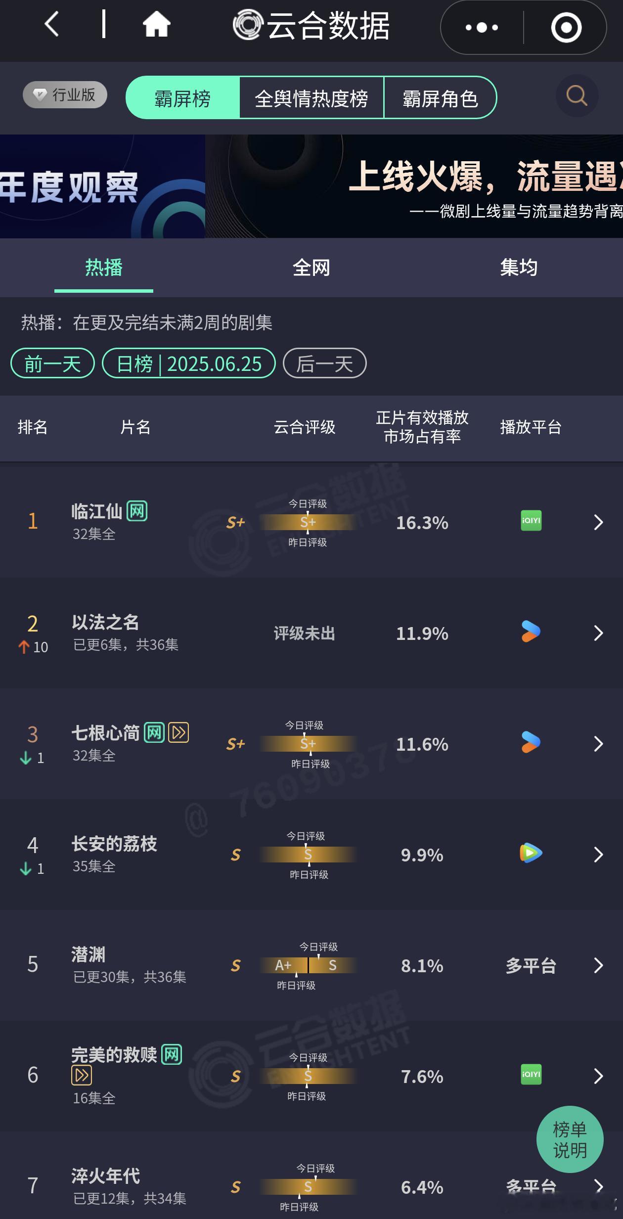 来猜一下今天的大盘有多少 以法之名虽然开播不利，但次日翻倍很好，近6倍了，今天灯