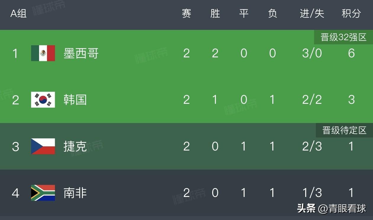 美加墨世界杯A组出线形势分析：韩国末轮打平出线，墨西哥提前一轮锁定小组第一。
末