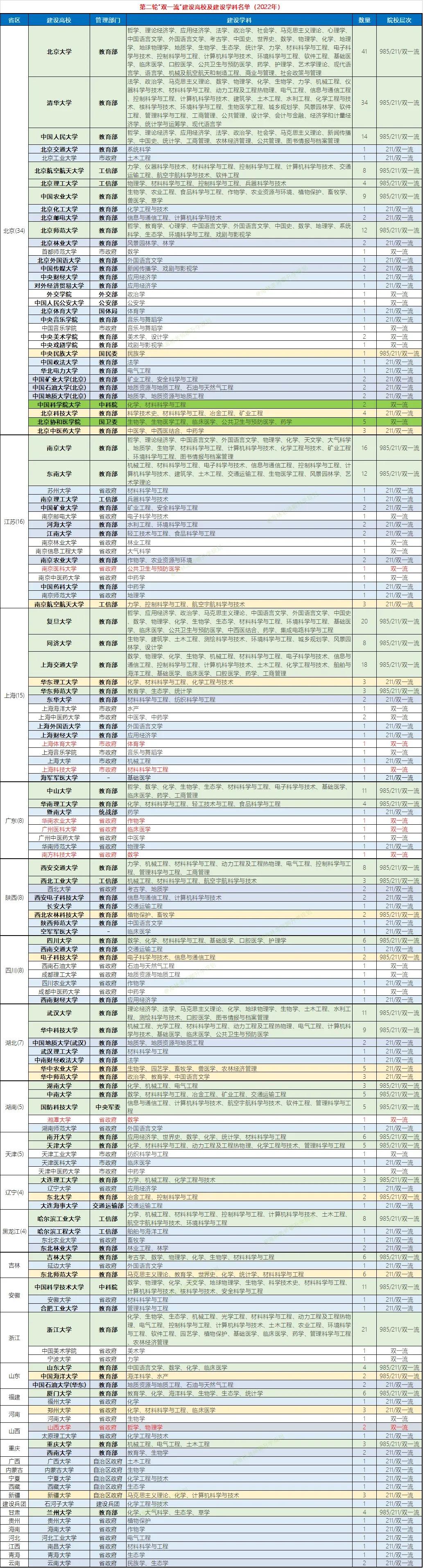 哇塞！全国147所双一流大学，每所大学的重点专业明细，我们都知道，我们不仅要选择