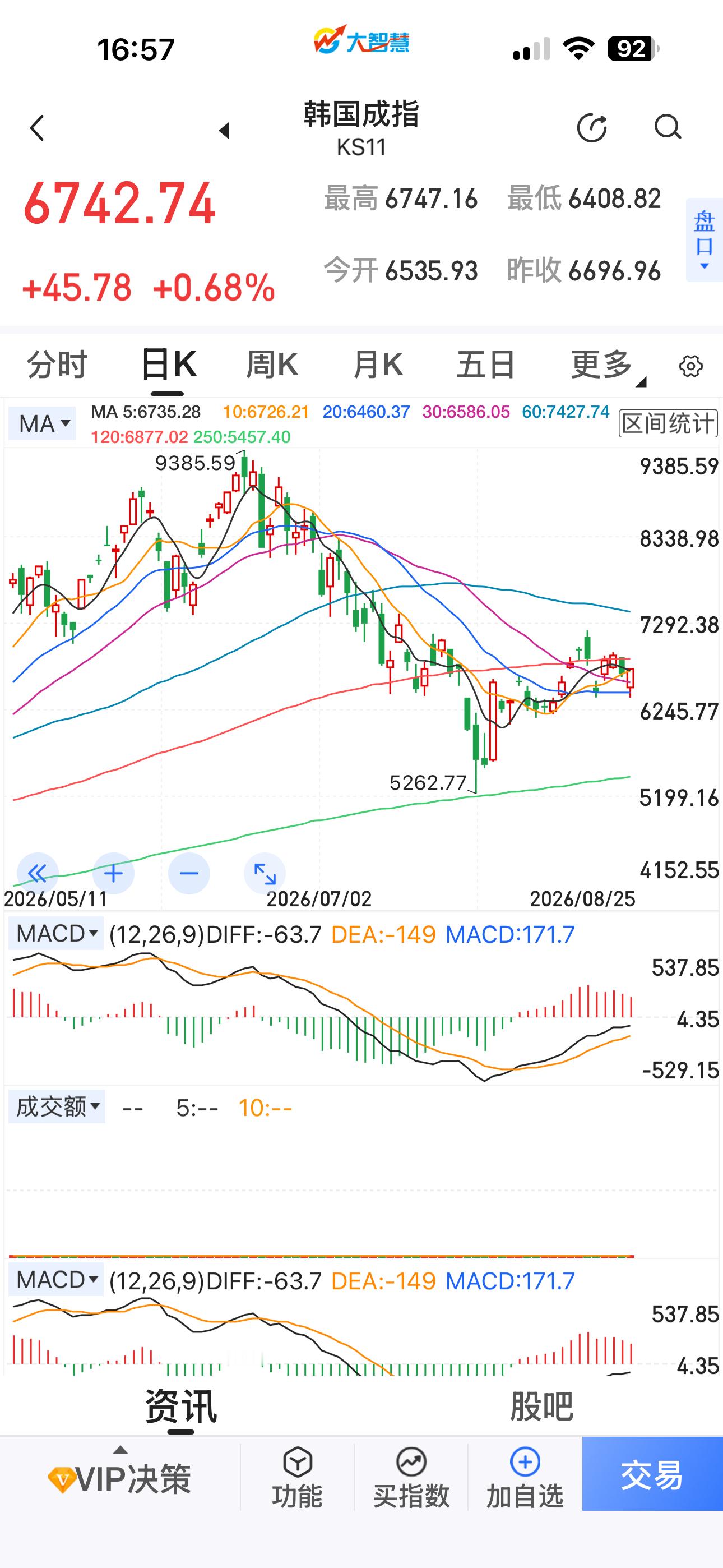 从近期亚太股市和创业板形态看，小日子是正常调整，棒子跌幅稍大，但目前走的也比创指