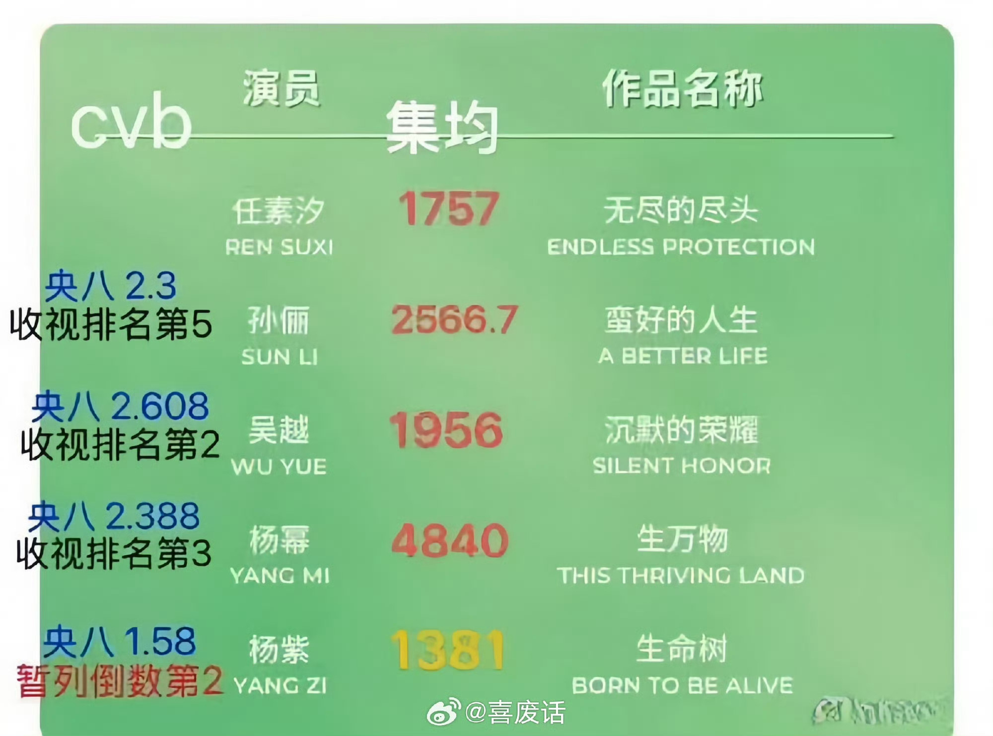 白玉兰获奖名单不会又要捂嘴吧。。。 