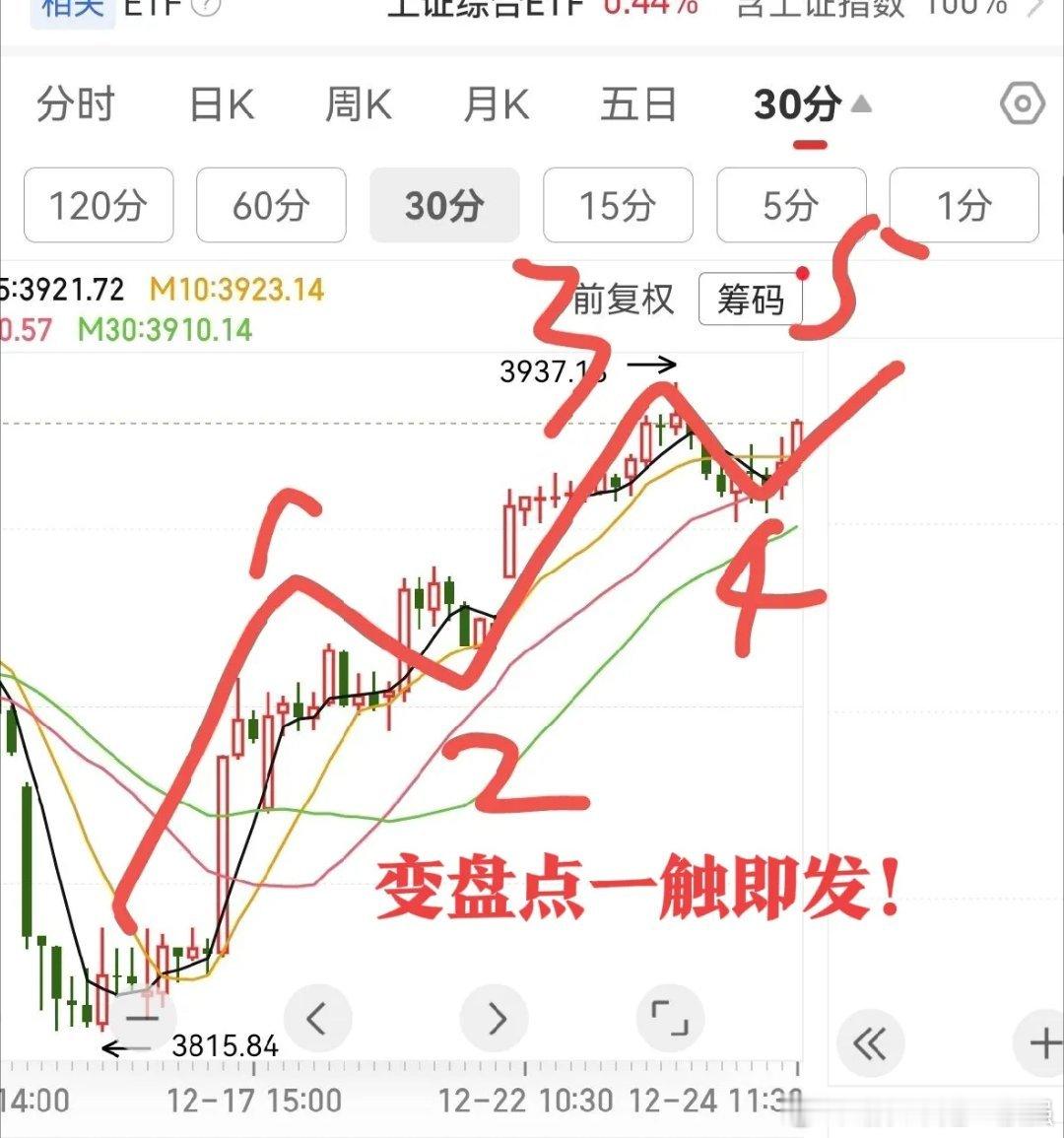12.24日午评:普涨回归,但2大先行指标，明天A股就变盘了！今天15分钟很明显