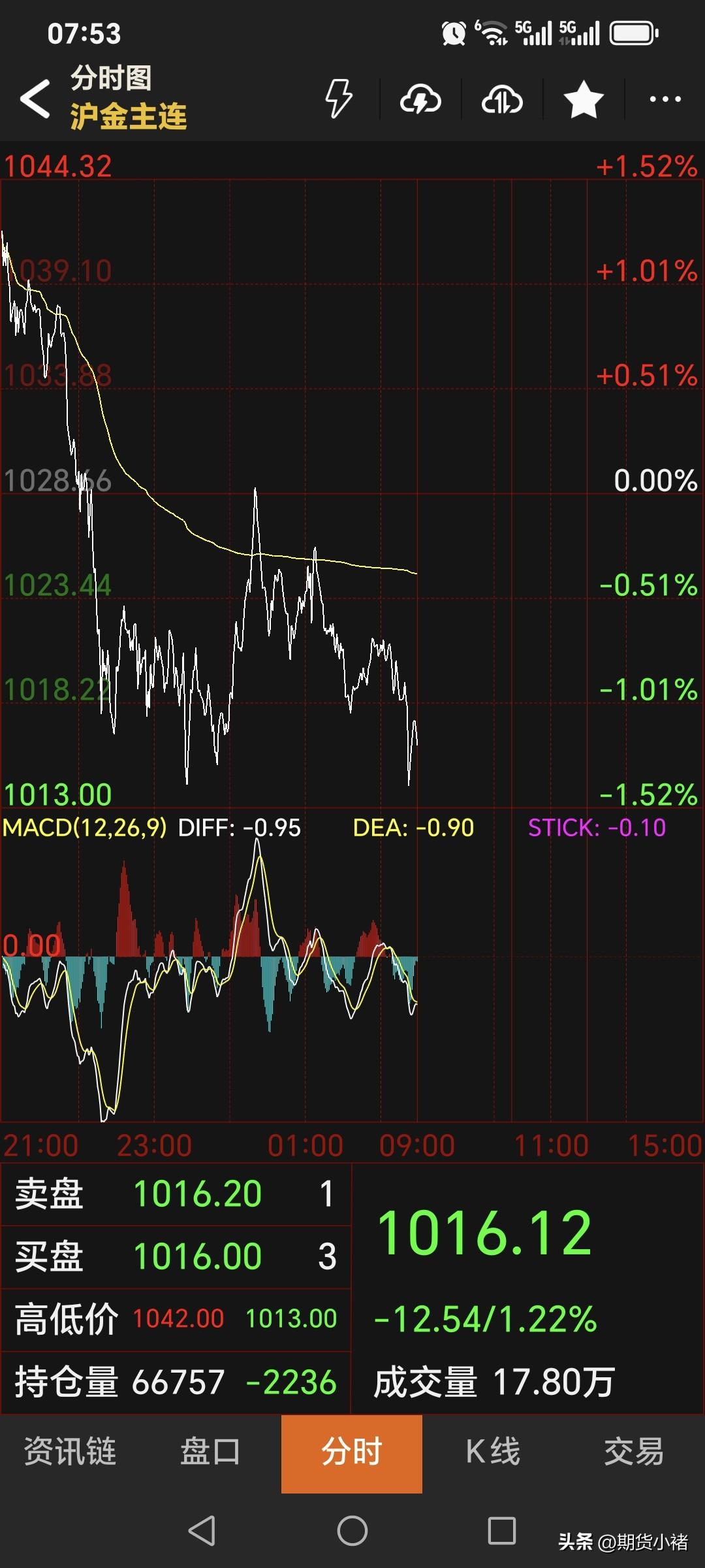 夜盘，
国内黄金期货
依旧偏弱运行。
虽然当晚主力合约
小幅高开，
但是高开低走