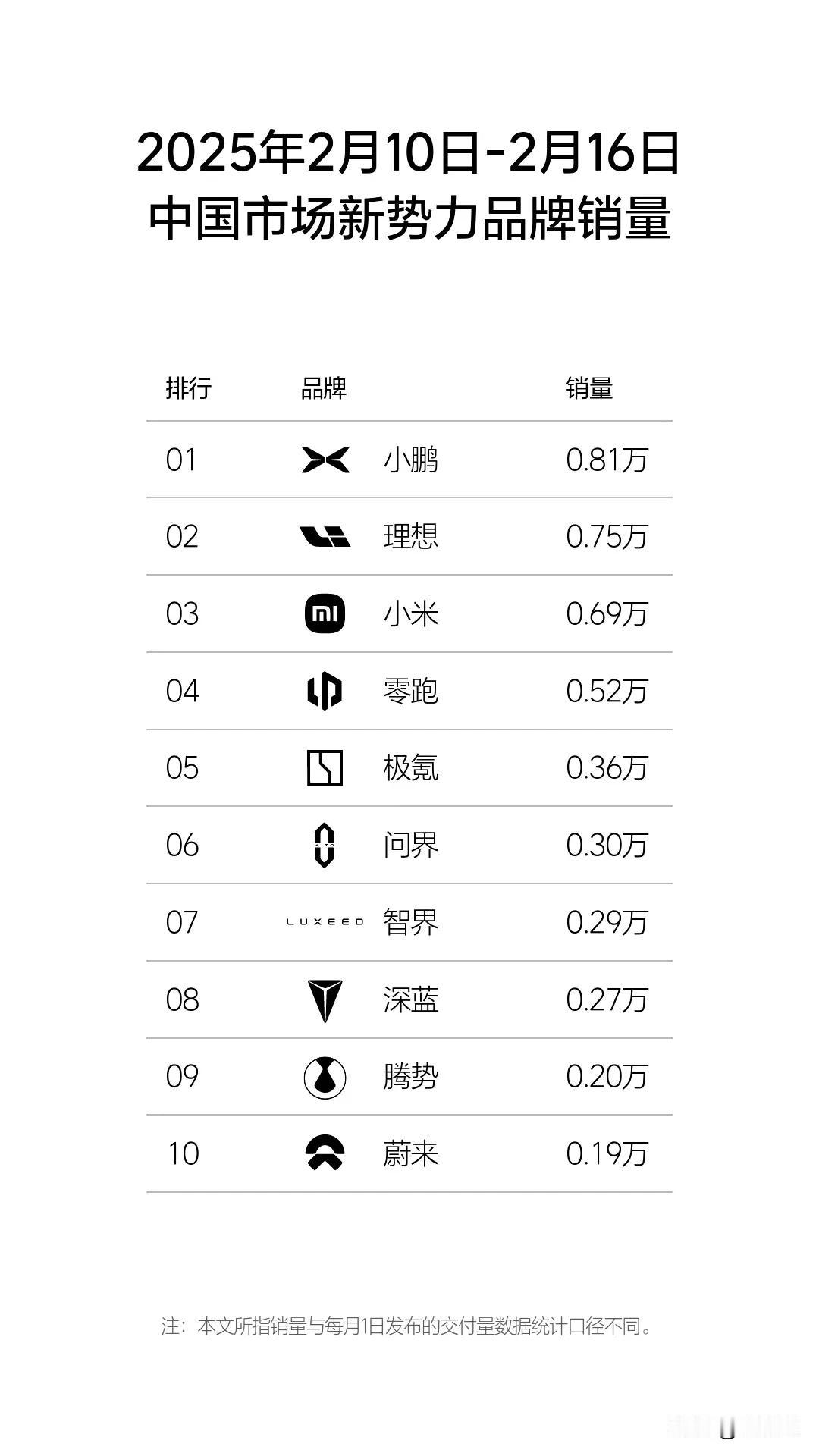 2月第二周，各家慢慢恢复常态了

小鹏第一、理想第二

小米SU7交付6900台