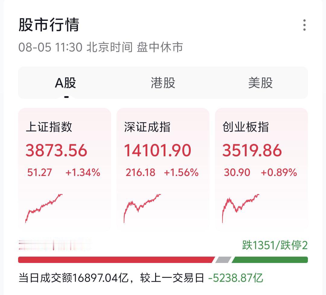 今日大盘走出一波强势逼空行情，单根中阳线直接扭转市场悲观情绪，正所谓一阳改三观。