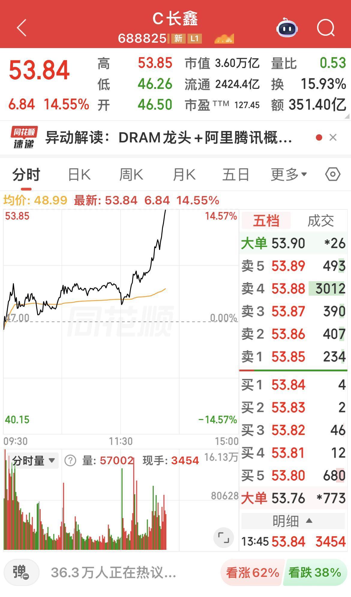 长鑫科技午后持续上扬，盘中一度大涨近15 ％！
…………………………………….