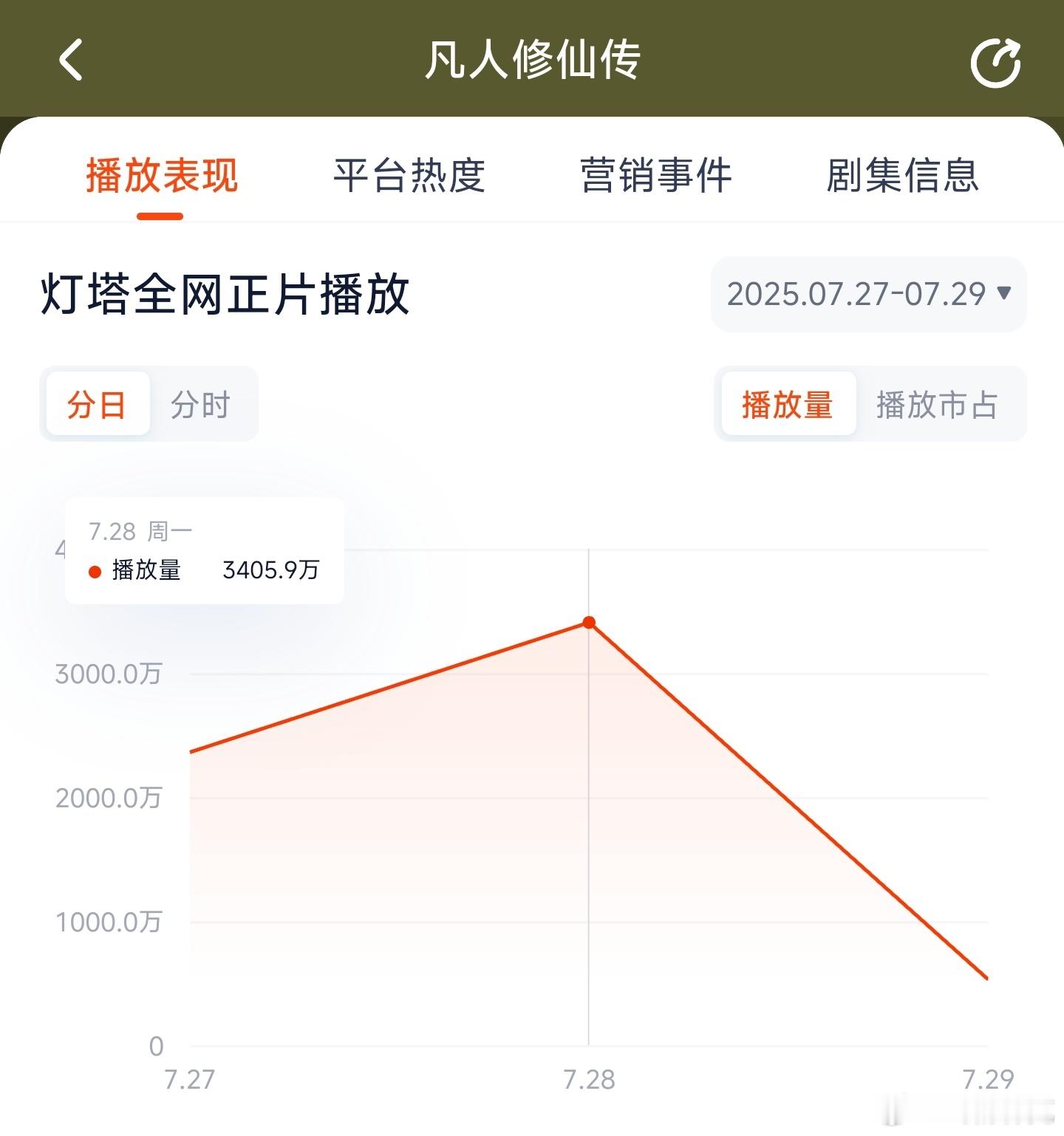 凡人修仙传次日云合推测2300万上下。 ​​​