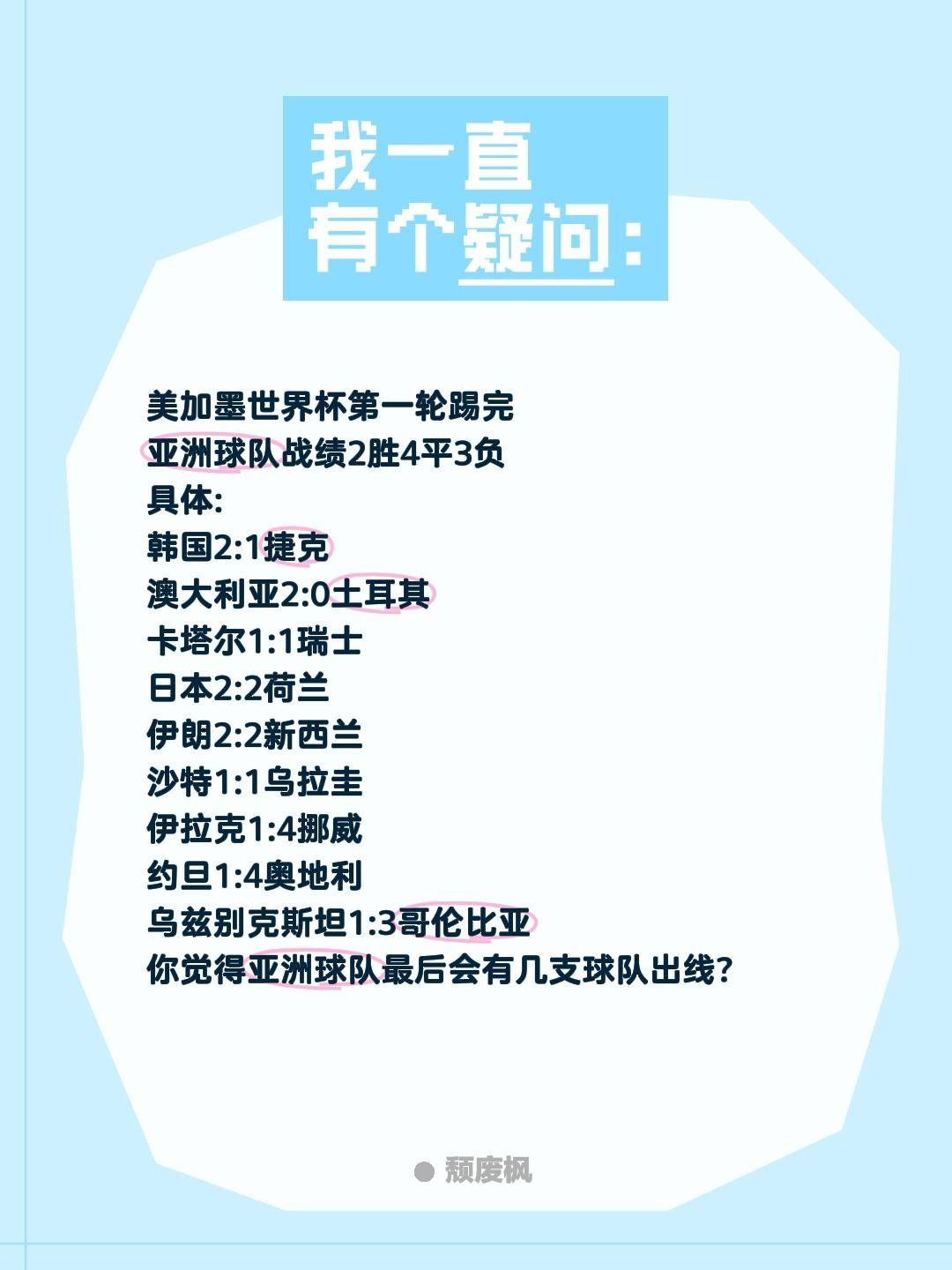 美加墨世界杯第一轮踢完
亚洲球队战绩2胜4平3负
具体:
韩国2:1捷克
澳大利