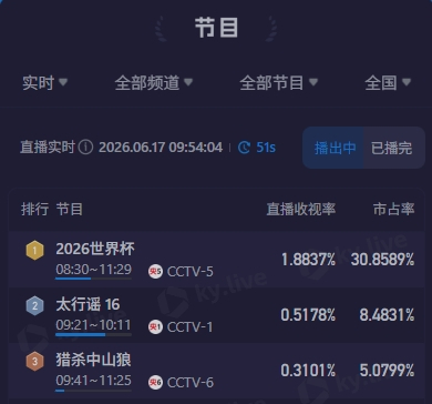 CCTV5转播阿根廷的比赛，根据收视统计，9点场阿根廷的直播收视率接近1.9%，