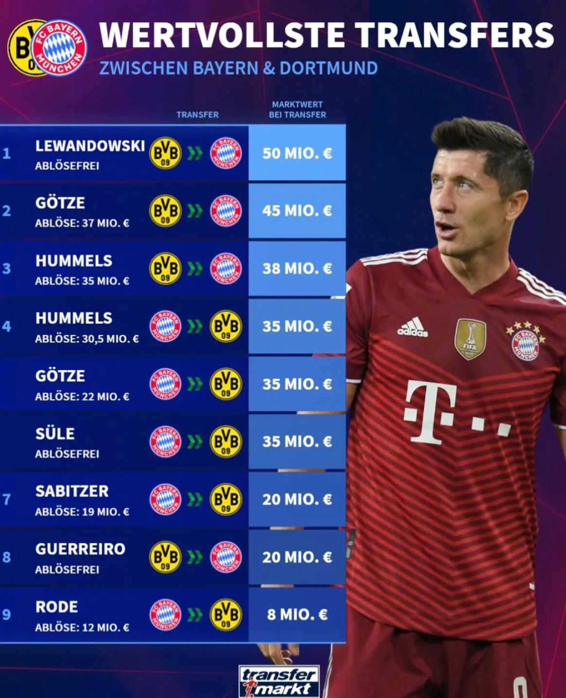 本轮德甲第24轮将上演多特蒙德vs拜仁慕尼黑的德国国家德比。德转统计了拜仁和多特