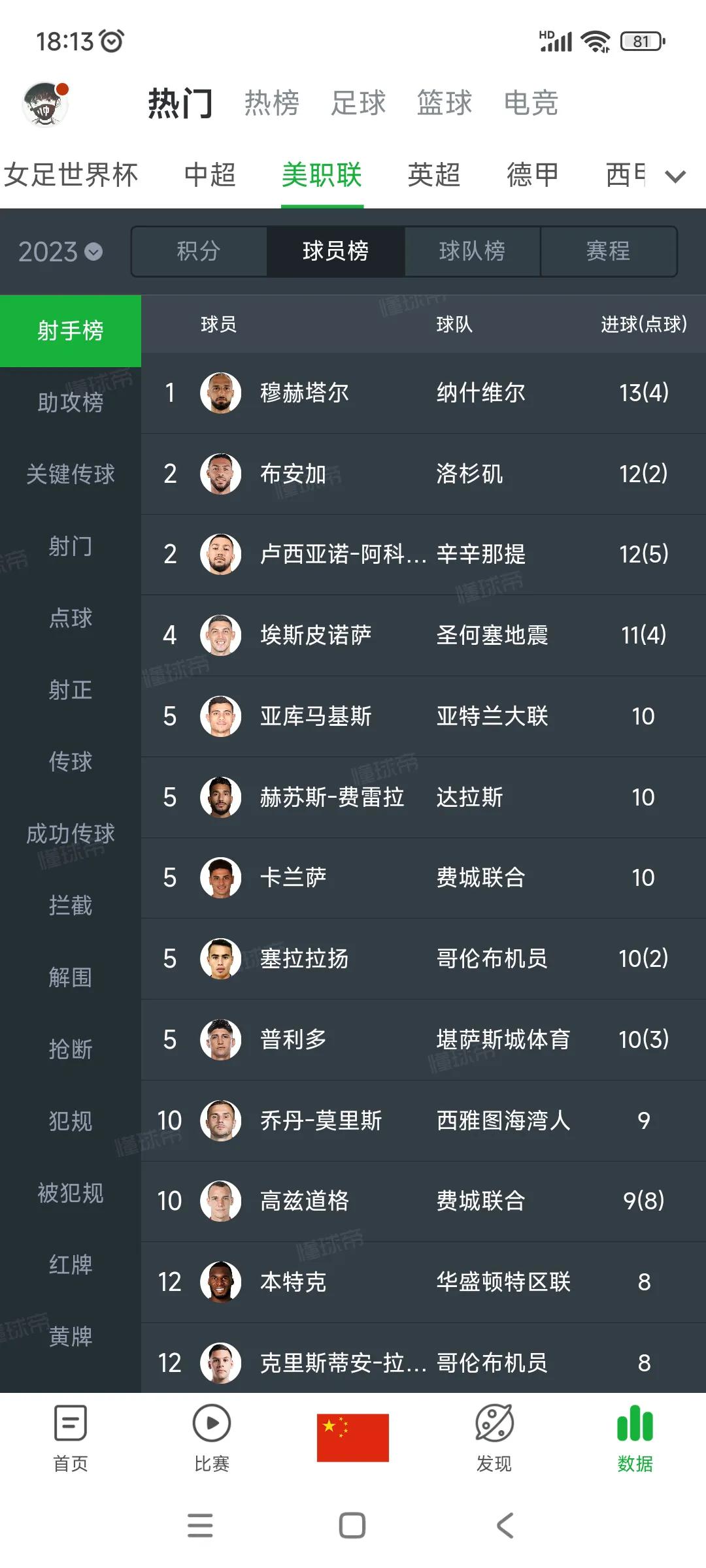 美国职业足球大联盟射手榜，梅西能进来吗？

现在的趋势迈阿密国际联盟垫底，肯定拿
