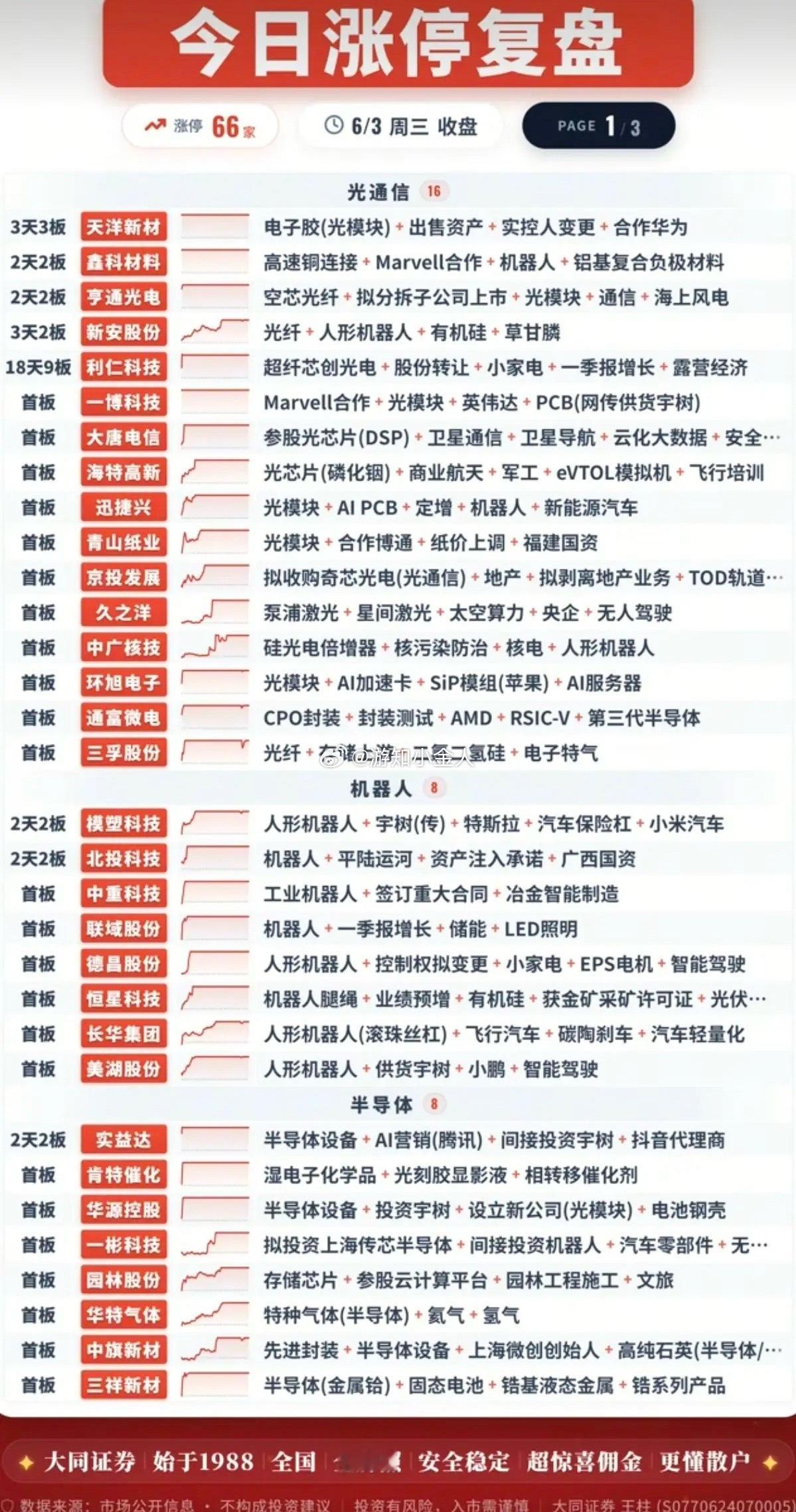 6.3周三  涨停板股票：时间+题材+明细表！光通信  16股涨停机器人8股涨停
