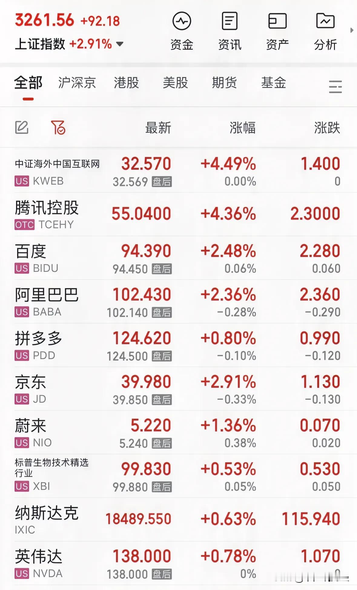 #美股连续第六周上涨#利好消息美股继续上涨中概股大涨超4.49%，中国资产表现强
