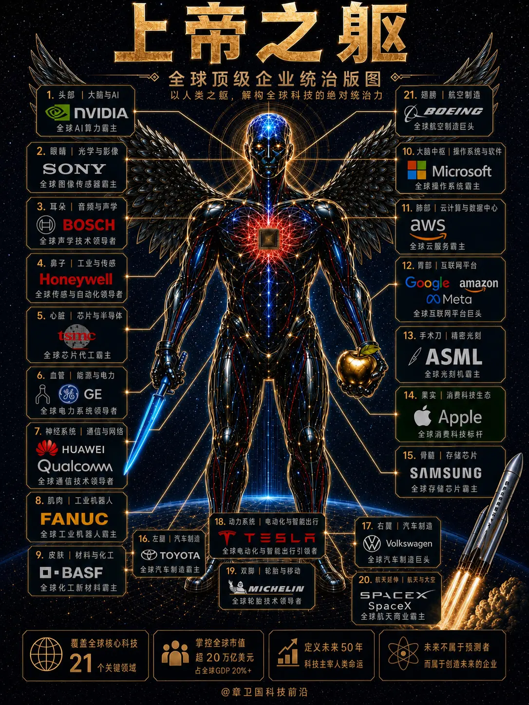 全球科技巨头，各自统治什么？如果把全球科技产业拼成一具“上帝之躯”，英...