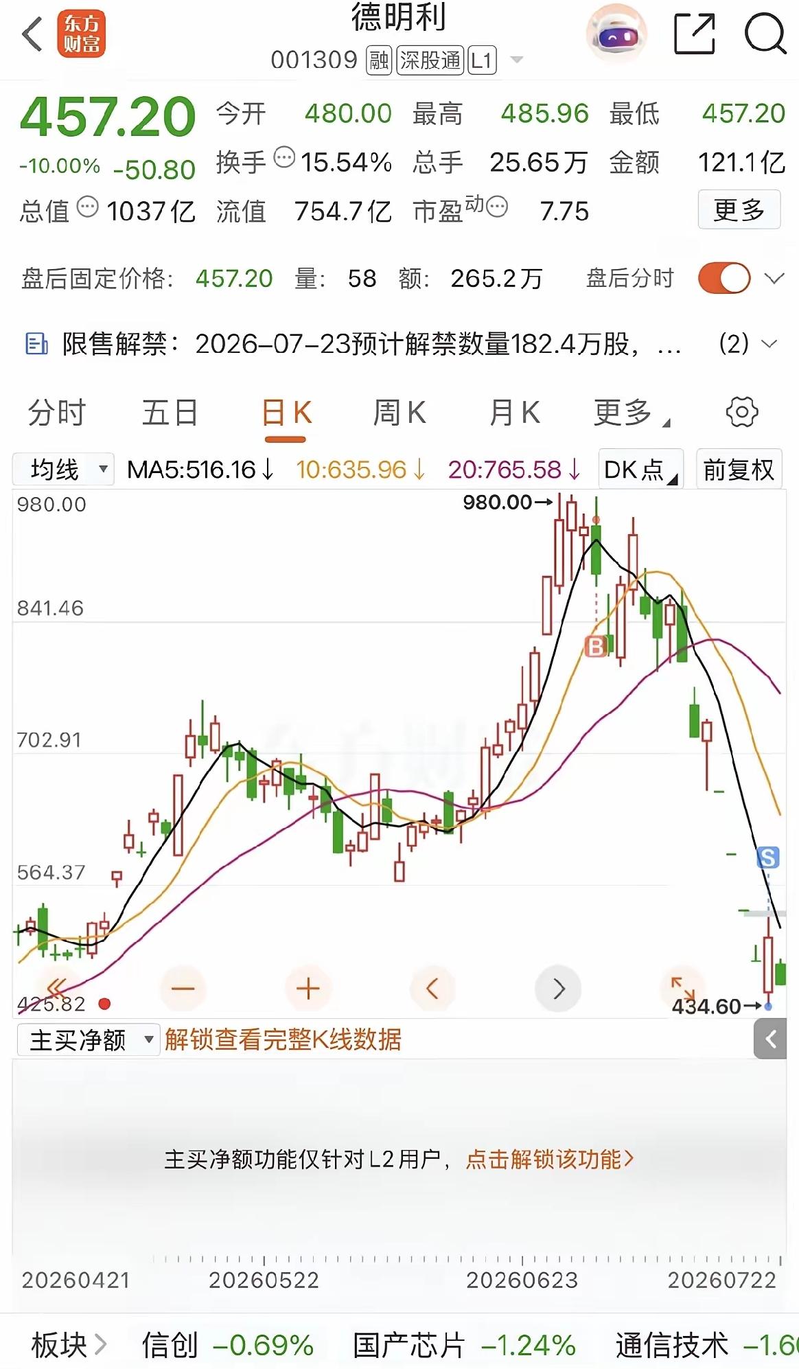 高买低卖：操盘德明利这只存储股票，真是给了大家血的教训。千万不能轻易抄底，不要才