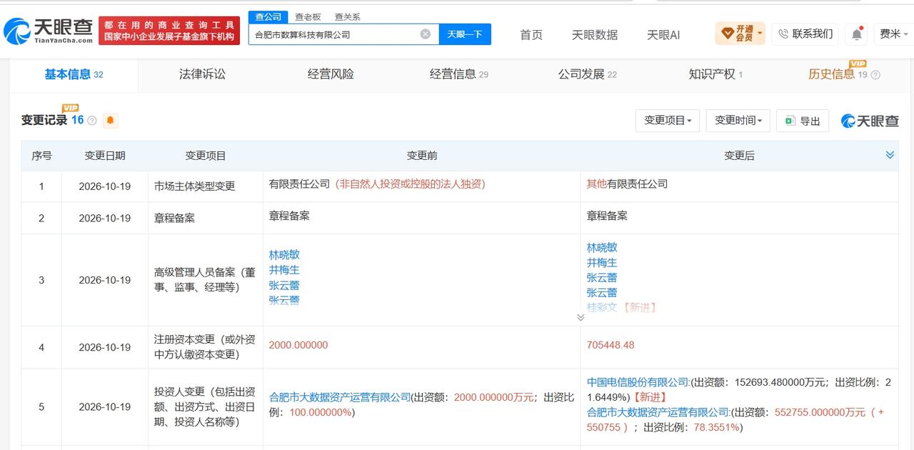 中国电信入股合肥市数算科技公司

合肥市数算科技公司增资至约70.5亿 合肥市数
