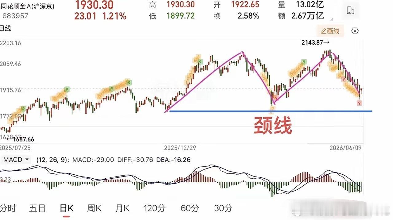 2026年6月9日 周二股市收评：指数如期修复，反弹能否持续？今日A股大盘整体走