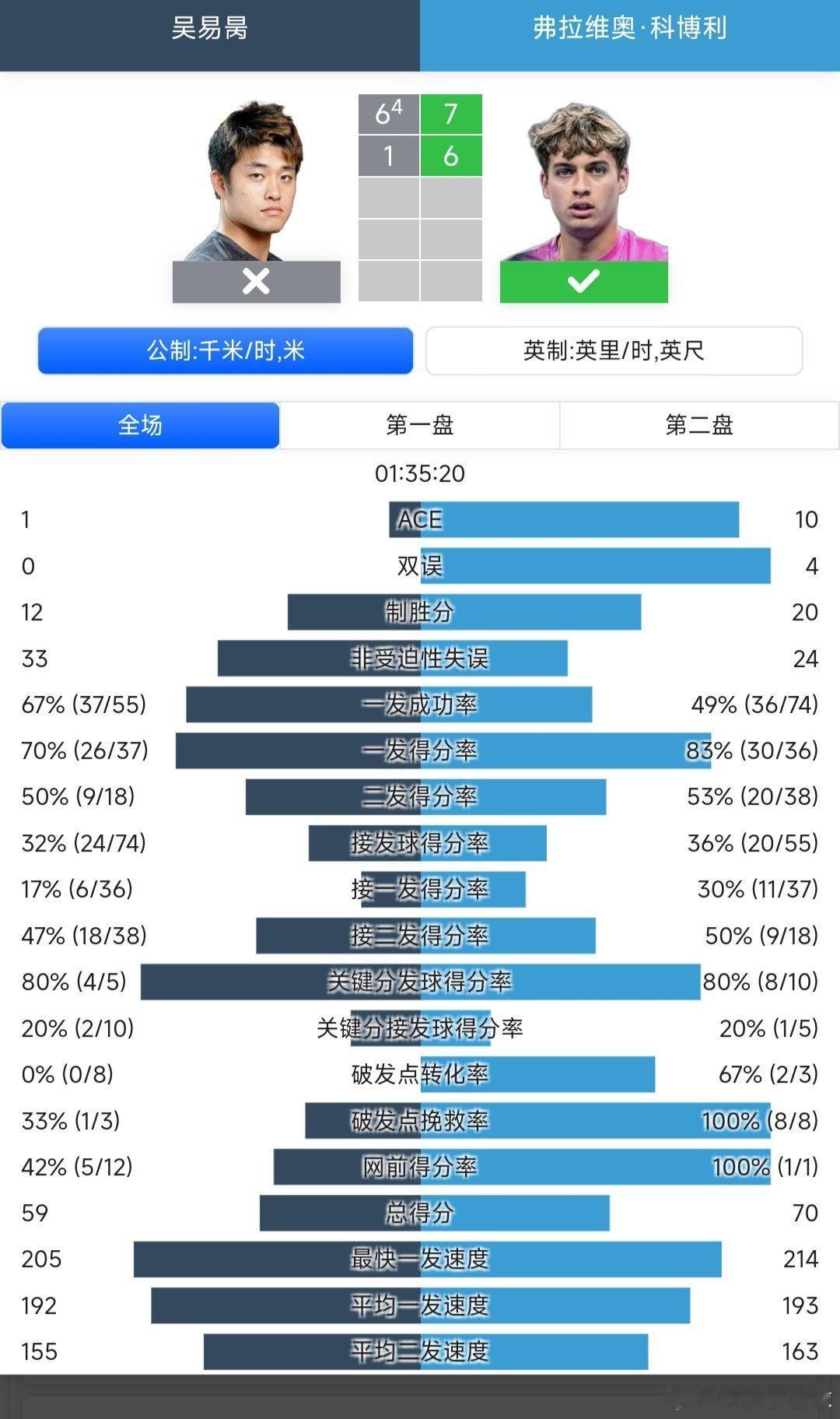 ATP阿卡普尔科站🇲🇽男单8进4吴易昺🇨🇳6-7(4)/1-6不敌5号种