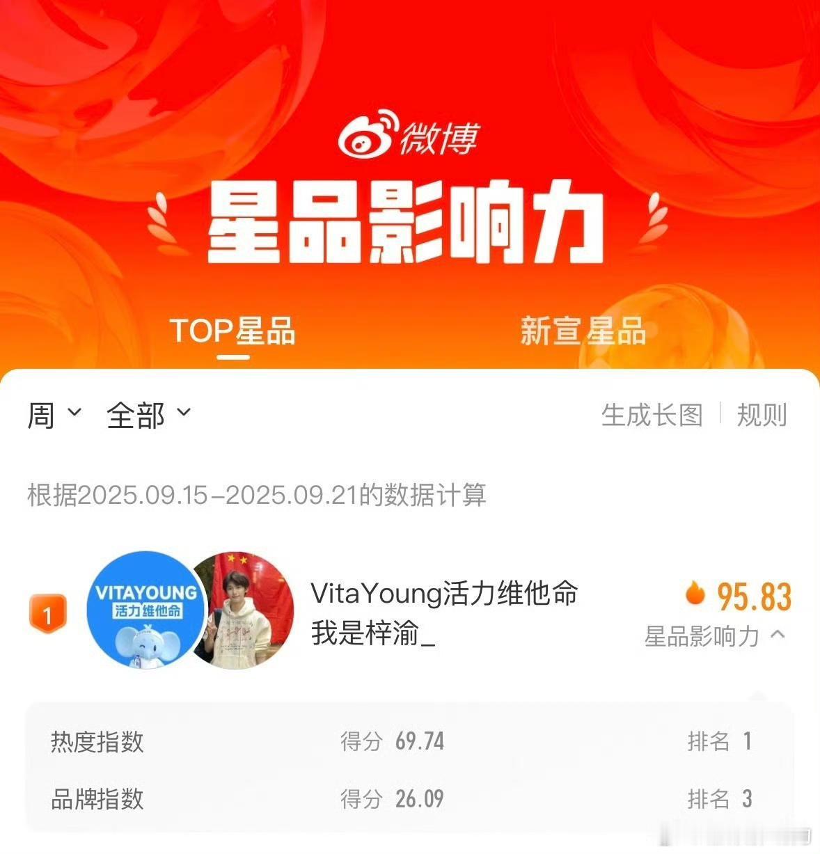 梓渝好厉害啊，在上周的星品影响力的厮杀中赢了 ​​​