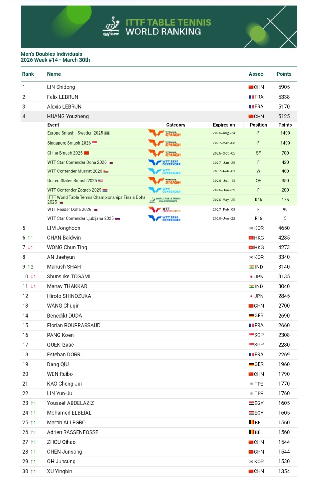 政在这里黄友政 🏓国际乒联2026年第14周世界排名🏓男子单打 第51位（⬆