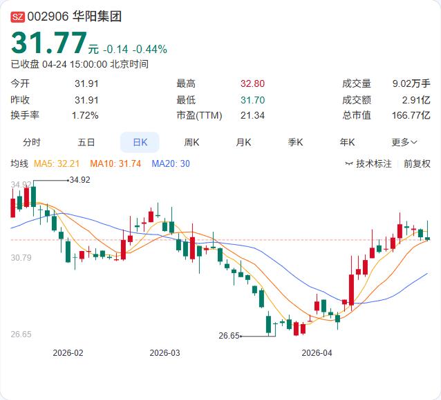 华阳集团一季报正式出炉：营收30.96亿元，同比大增24.37%；净利润1.66