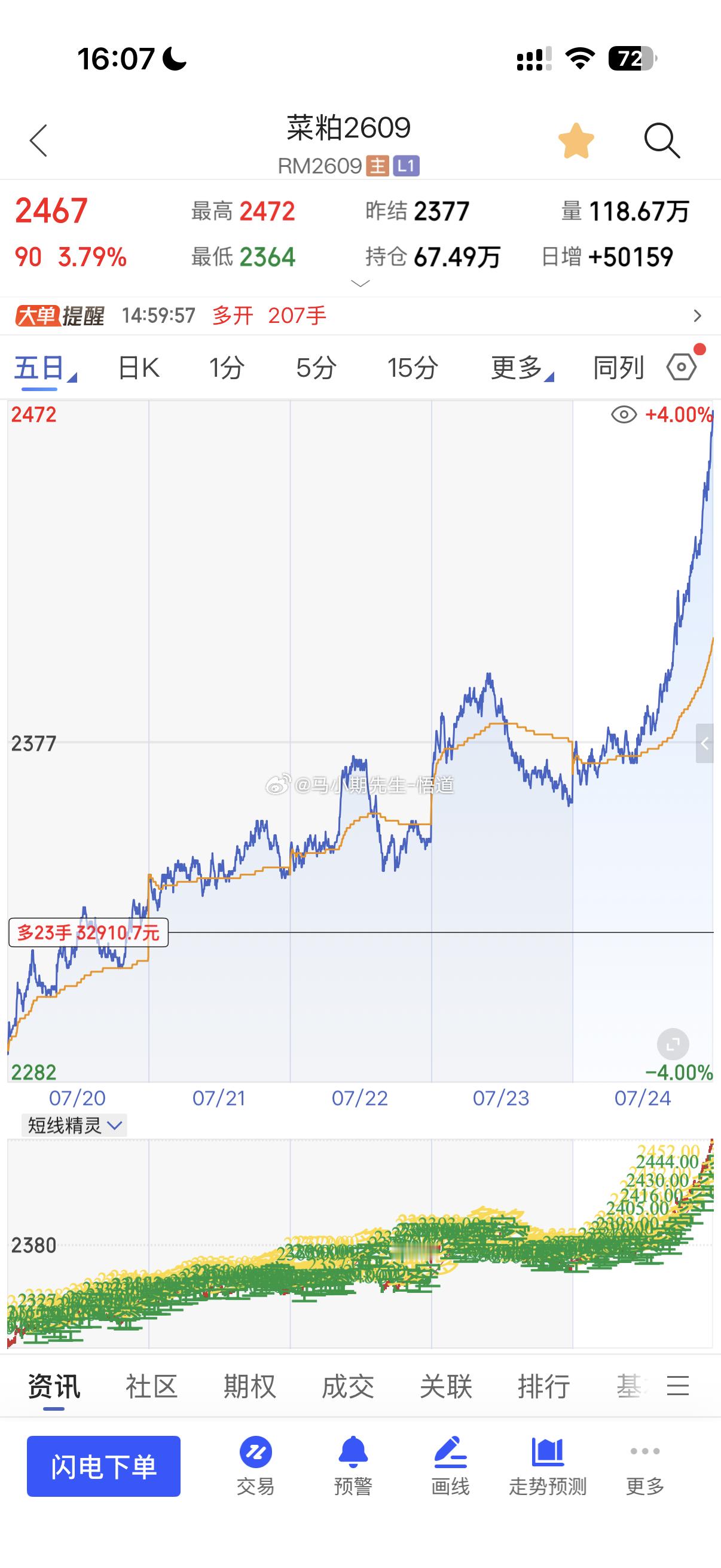 菜粕在手起爆点，不会愁三位一体量价信号系统来解忧因为在日量级别自己周量级别充分回